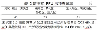 洁净室FFU吊顶布置率