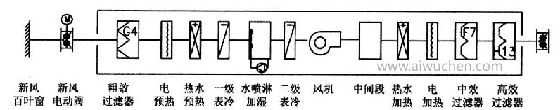 新风处理机组示意