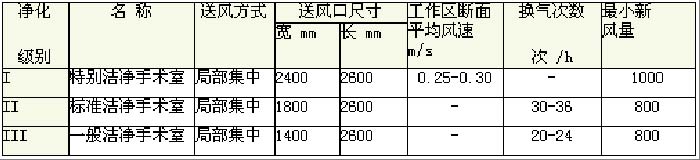 医药洁净手术室j9游会真人游戏第一品牌工程技术参数