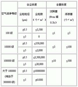 医药工业洁净厂房空气洁净度等级