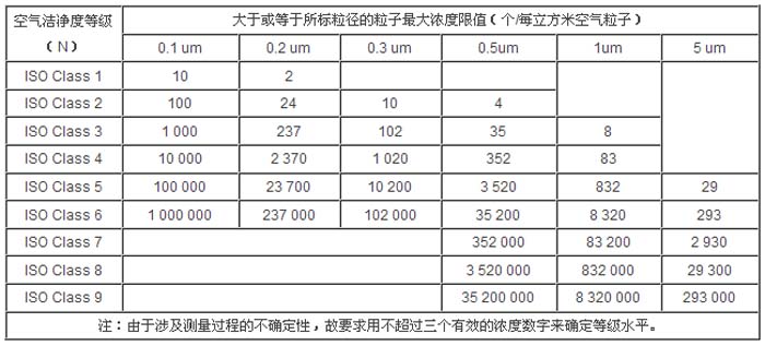 空气洁净度等级标准参数