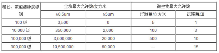 无尘车间数值洁净度级别参数表