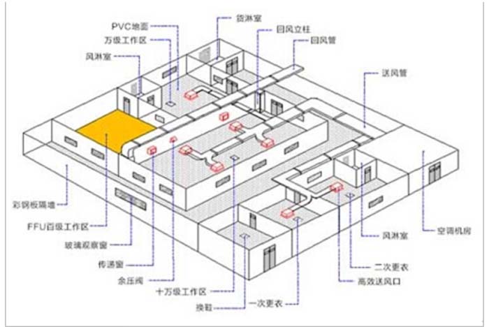 j9游会真人游戏第一品牌厂房洁净室设计方案