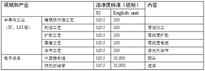 各产业所要求的j9游会真人游戏第一品牌间级别一览