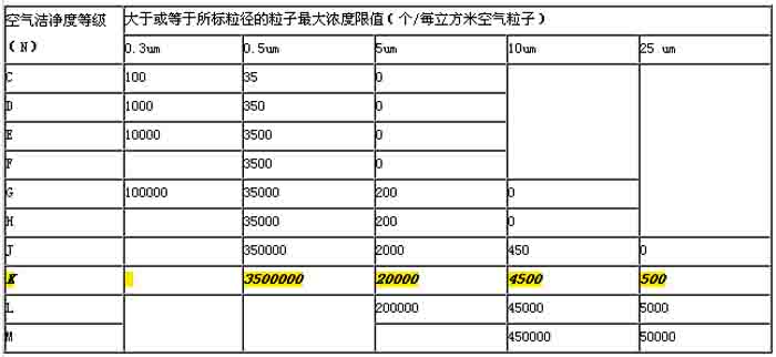 标准洁净室和空气j9游会真人游戏第一品牌装置分级