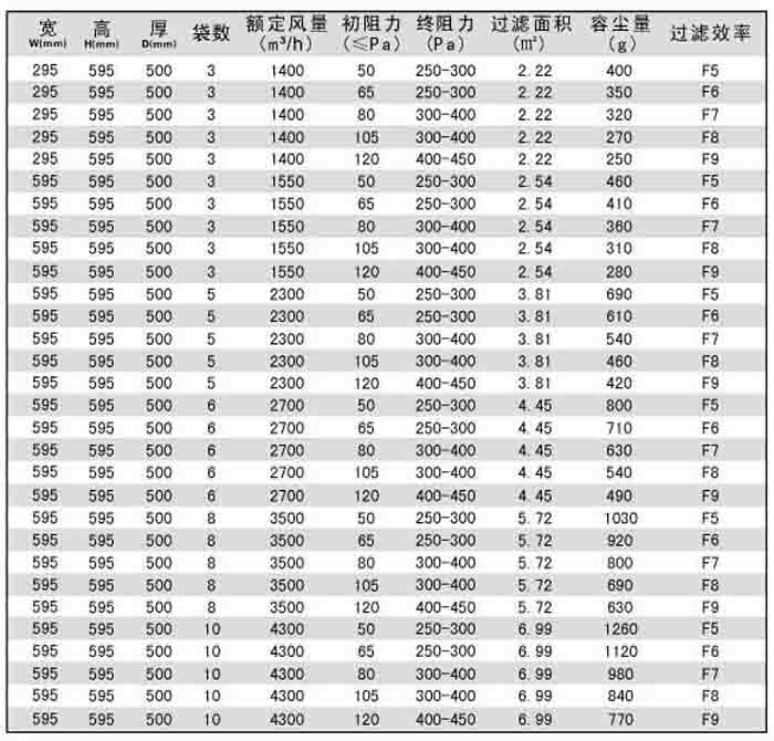 “梓净”袋式中效过滤器技术参数