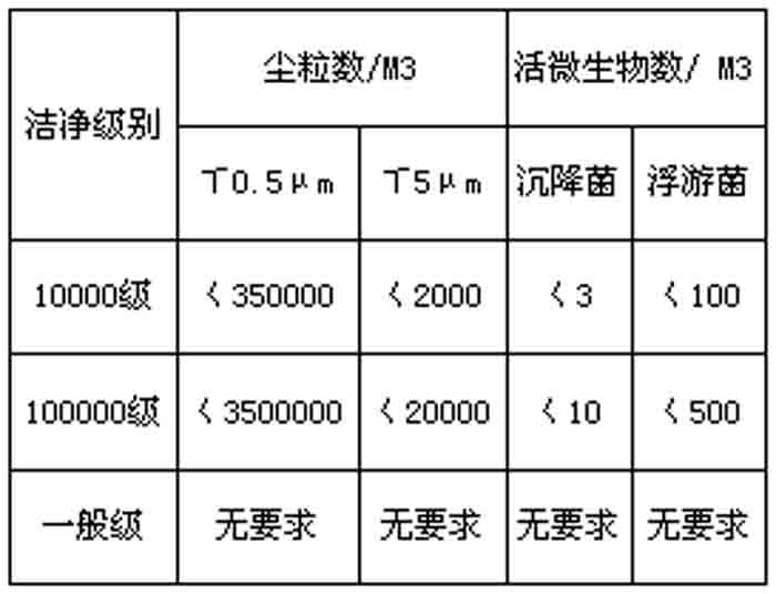 洁净厂房空气洁净度等级