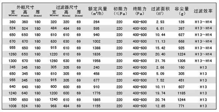 可更换一体化高效过滤器规格尺寸及技术参数列表