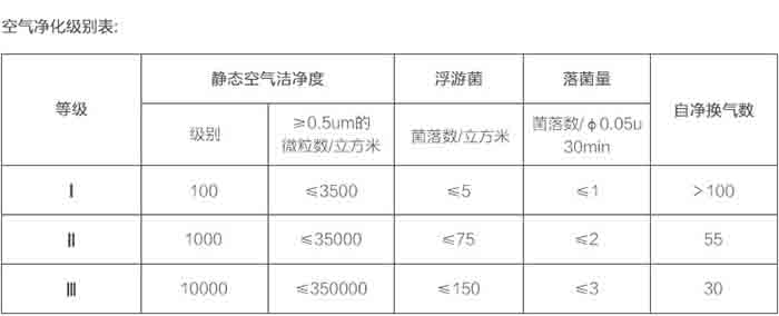 洁净实验室空气j9游会真人游戏第一品牌级别表