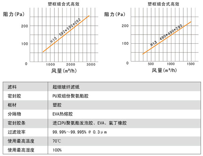 组合式高效空气过滤器风量与阻力关系图